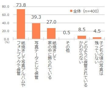 新成人の男女400人に調査！子どもの頃の写真枚数は平均で560枚、子どもの頃の写真を見返すことで「自己肯定感を得られる」73.0％の1枚目の画像