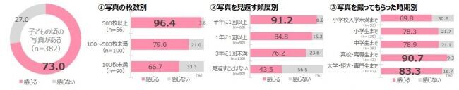 新成人の男女400人に調査！子どもの頃の写真枚数は平均で560枚、子どもの頃の写真を見返すことで「自己肯定感を得られる」73.0％の7枚目の画像