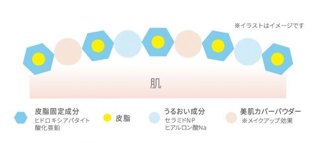 “好きな肌のままで生きよう”新「タイムシークレット」誕生！パッケージ、商品ラインナップも新たにブランドリニューアル～2020年3月27日(金)発売～の5枚目の画像