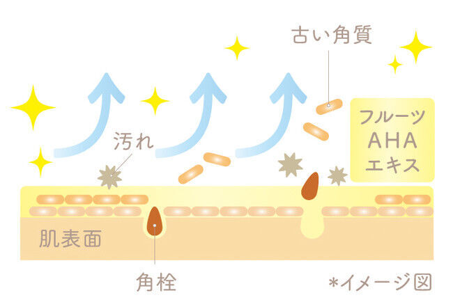 毛穴にも、お肌にもうれしいフルーツ生まれ。高機能 毛穴・角質ケアブランド「FRU MOR（フルモア）」誕生！～2021年7月5日(月)発売～の3枚目の画像