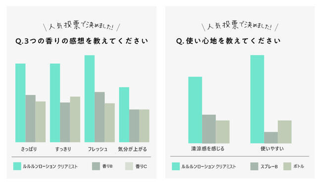 暑い夏は「涼感」ローションでリフレッシュ。爽やかにお肌をうるおすミスト化粧水の2枚目の画像