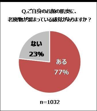 現代女性の約7割が、直近2～3カ月に肌荒れを経験！の5枚目の画像