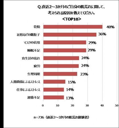 現代女性の約7割が、直近2～3カ月に肌荒れを経験！の4枚目の画像