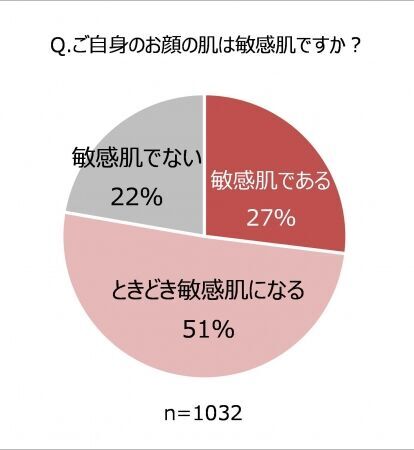 現代女性の約7割が、直近2～3カ月に肌荒れを経験！の1枚目の画像