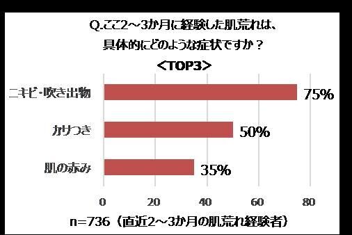 現代女性の約7割が、直近2～3カ月に肌荒れを経験！の3枚目の画像