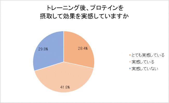 【働く女性のトレーニング事情を調査】働く女性の36.6%がトレーニングをしている！ジム入会率、プロテインの摂取、鍛えたい/鍛えて欲しい部位など。告白された人数が多い人の方が、トレーニングしている傾向の8枚目の画像