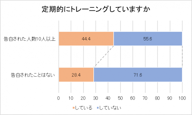 【働く女性のトレーニング事情を調査】働く女性の36.6%がトレーニングをしている！ジム入会率、プロテインの摂取、鍛えたい/鍛えて欲しい部位など。告白された人数が多い人の方が、トレーニングしている傾向の11枚目の画像