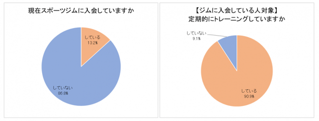 【働く女性のトレーニング事情を調査】働く女性の36.6%がトレーニングをしている！ジム入会率、プロテインの摂取、鍛えたい/鍛えて欲しい部位など。告白された人数が多い人の方が、トレーニングしている傾向の4枚目の画像