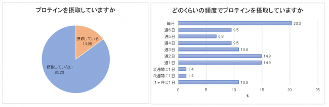 【働く女性のトレーニング事情を調査】働く女性の36.6%がトレーニングをしている！ジム入会率、プロテインの摂取、鍛えたい/鍛えて欲しい部位など。告白された人数が多い人の方が、トレーニングしている傾向の6枚目の画像