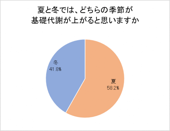 【働く女性のトレーニング事情を調査】働く女性の36.6%がトレーニングをしている！ジム入会率、プロテインの摂取、鍛えたい/鍛えて欲しい部位など。告白された人数が多い人の方が、トレーニングしている傾向の10枚目の画像