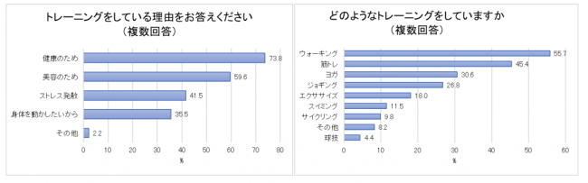 【働く女性のトレーニング事情を調査】働く女性の36.6%がトレーニングをしている！ジム入会率、プロテインの摂取、鍛えたい/鍛えて欲しい部位など。告白された人数が多い人の方が、トレーニングしている傾向の3枚目の画像