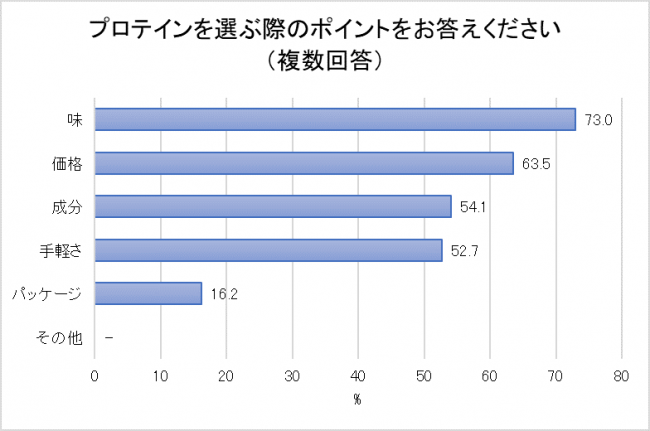 【働く女性のトレーニング事情を調査】働く女性の36.6%がトレーニングをしている！ジム入会率、プロテインの摂取、鍛えたい/鍛えて欲しい部位など。告白された人数が多い人の方が、トレーニングしている傾向の7枚目の画像