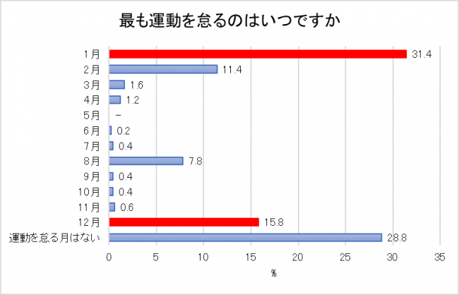 【働く女性のトレーニング事情を調査】働く女性の36.6%がトレーニングをしている！ジム入会率、プロテインの摂取、鍛えたい/鍛えて欲しい部位など。告白された人数が多い人の方が、トレーニングしている傾向の9枚目の画像