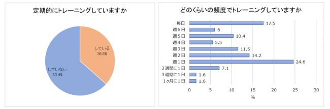 【働く女性のトレーニング事情を調査】働く女性の36.6%がトレーニングをしている！ジム入会率、プロテインの摂取、鍛えたい/鍛えて欲しい部位など。告白された人数が多い人の方が、トレーニングしている傾向の2枚目の画像