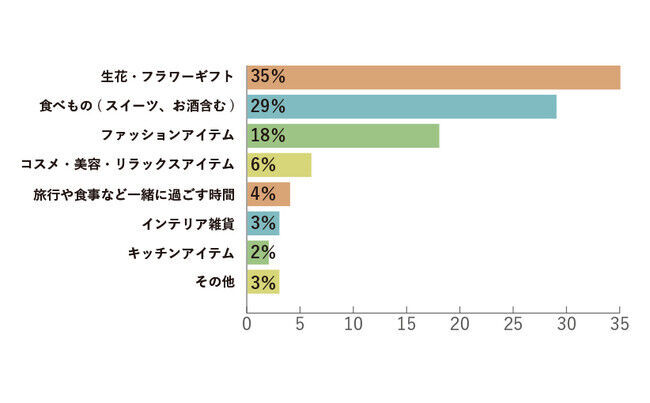 【2021年 母の日ギフト調査】会えないからこそ、「こだわりたい」「もので繋がりたい」が急増。今年のトレンドは“オーダーメイド（前年比250%）”と“おうちアイテム（前年比160%）”の4枚目の画像