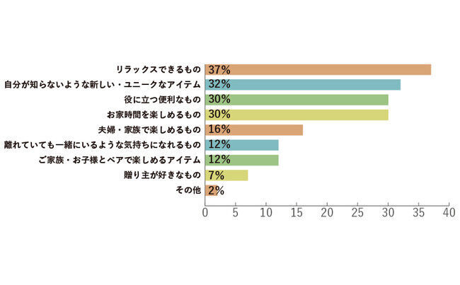 【2021年 母の日ギフト調査】会えないからこそ、「こだわりたい」「もので繋がりたい」が急増。今年のトレンドは“オーダーメイド（前年比250%）”と“おうちアイテム（前年比160%）”の5枚目の画像