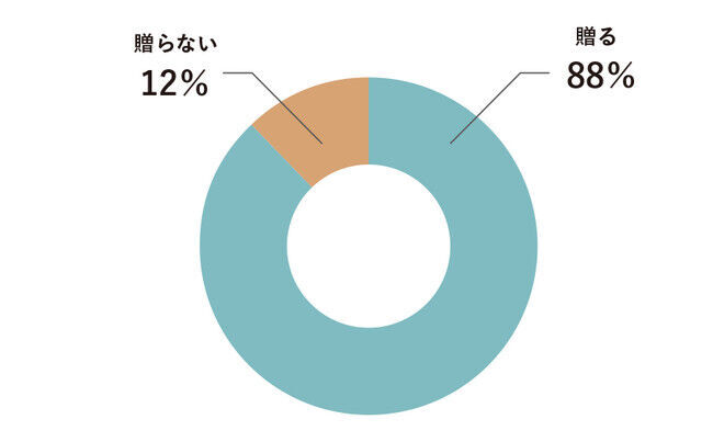 【2021年 母の日ギフト調査】会えないからこそ、「こだわりたい」「もので繋がりたい」が急増。今年のトレンドは“オーダーメイド（前年比250%）”と“おうちアイテム（前年比160%）”の2枚目の画像