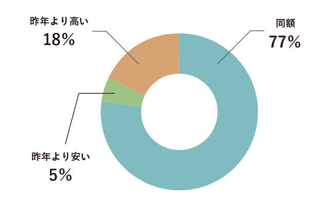 【2021年 母の日ギフト調査】会えないからこそ、「こだわりたい」「もので繋がりたい」が急増。今年のトレンドは“オーダーメイド（前年比250%）”と“おうちアイテム（前年比160%）”の3枚目の画像