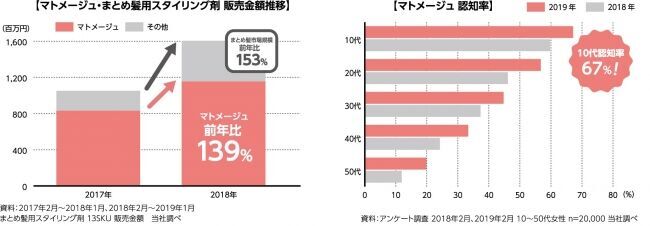 まとめ髪ブランド「マトメージュ」より、香りつきアイテム「まとめ髪スティック　ホワイトフローラルブーケの香り」9月2日に全国発売！の2枚目の画像