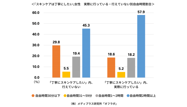 女性7万人に調査！ スキンケアVSメイク“したい意欲”と“実際の行動”ギャップが大きいのは…？「丁寧なスキンケア」できている女性はわずか2割の4枚目の画像