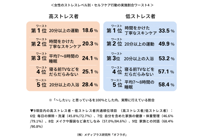 女性7万人に調査！ スキンケアVSメイク“したい意欲”と“実際の行動”ギャップが大きいのは…？「丁寧なスキンケア」できている女性はわずか2割の5枚目の画像