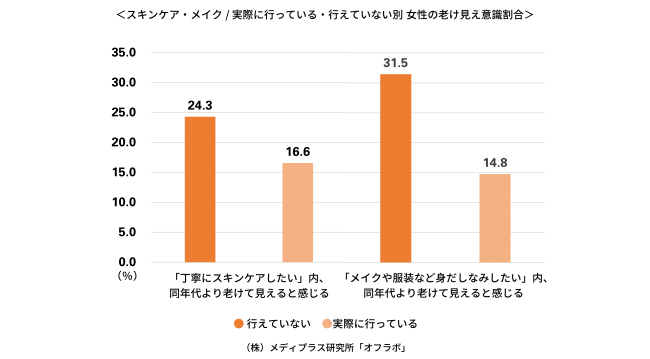 女性7万人に調査！ スキンケアVSメイク“したい意欲”と“実際の行動”ギャップが大きいのは…？「丁寧なスキンケア」できている女性はわずか2割の2枚目の画像