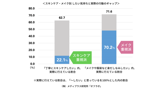 女性7万人に調査！ スキンケアVSメイク“したい意欲”と“実際の行動”ギャップが大きいのは…？「丁寧なスキンケア」できている女性はわずか2割の1枚目の画像