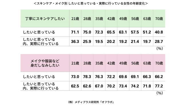 女性7万人に調査！ スキンケアVSメイク“したい意欲”と“実際の行動”ギャップが大きいのは…？「丁寧なスキンケア」できている女性はわずか2割の3枚目の画像