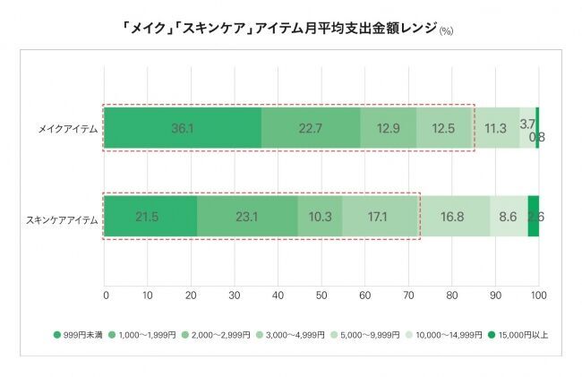 増税前にお財布チェック！女性の支出傾向　「スキンケア」アイテムへの支出“月平均5,000円以下”が約7割という結果にの4枚目の画像