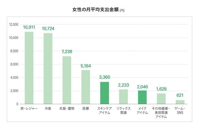 増税前にお財布チェック！女性の支出傾向　「スキンケア」アイテムへの支出“月平均5,000円以下”が約7割という結果にの2枚目の画像