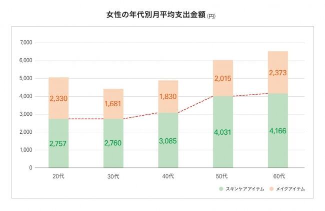 増税前にお財布チェック！女性の支出傾向　「スキンケア」アイテムへの支出“月平均5,000円以下”が約7割という結果にの3枚目の画像