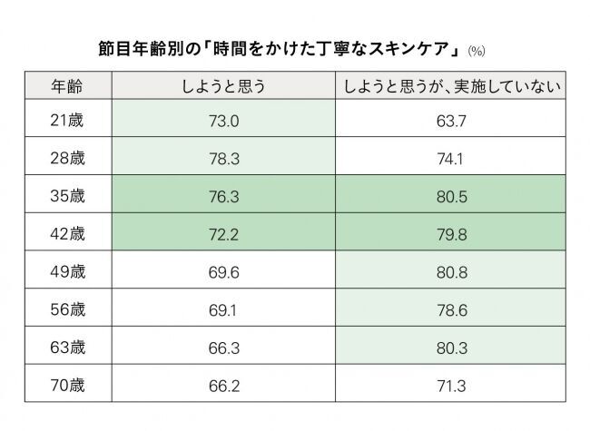 やりたいけど、なかなかできないスキンケアは！？　身動きが取れない、サイズが合わない等で”シートマスク（パック）”が3割以上　女性のスキンケア行動と見た目年齢意識を調査の2枚目の画像