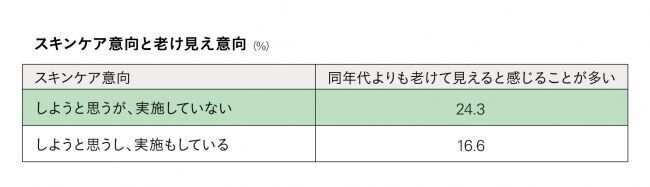 やりたいけど、なかなかできないスキンケアは！？　身動きが取れない、サイズが合わない等で”シートマスク（パック）”が3割以上　女性のスキンケア行動と見た目年齢意識を調査の3枚目の画像