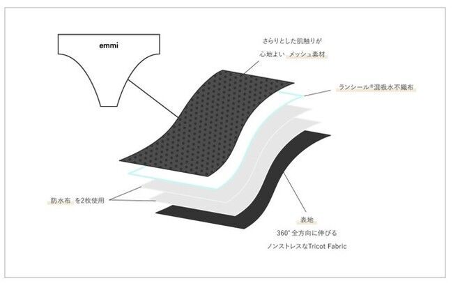 【emmi】地球にも自分にも優しく ブランド初となる吸水型サニタリーショーツが登場！の2枚目の画像