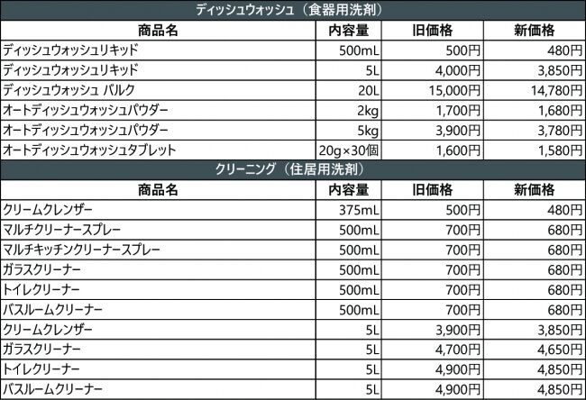 エコストア一部商品 価格改訂のご案内の3枚目の画像