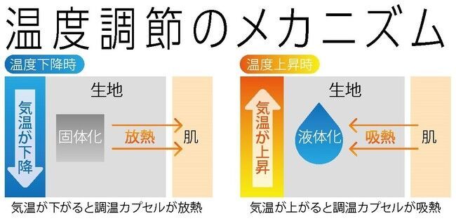 気温に合わせて衣類内の温度を調節するエアコン機能のような『満足』調温インナー＆ソックスが好評の2枚目の画像