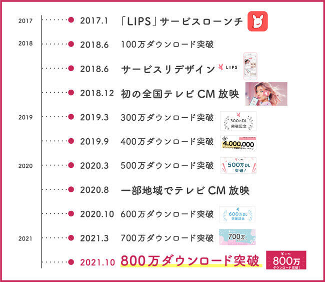 国内最大級の美容プラットフォーム「LIPS」が800万ダウンロード＆累計投稿数250万件を突破！の1枚目の画像