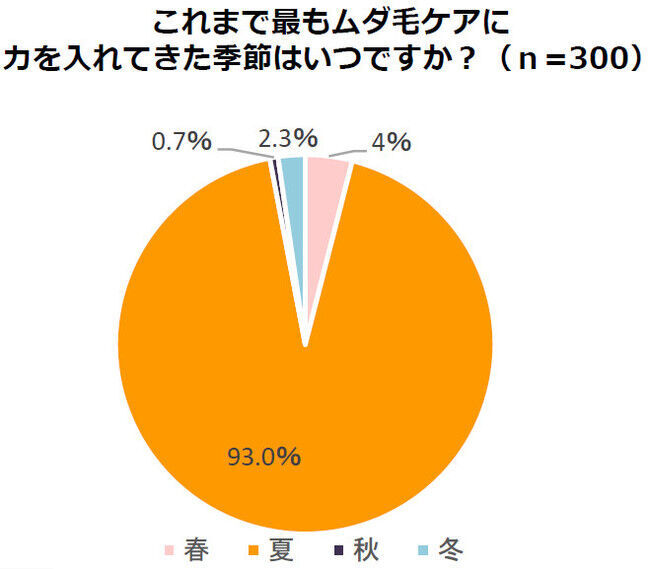 脱毛サロンを抑え「家庭用光美容器」が主流になりつつある今、皮膚科医に聞く効率的なおうちムダ毛ケアとはの2枚目の画像