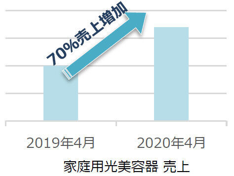 脱毛サロンを抑え「家庭用光美容器」が主流になりつつある今、皮膚科医に聞く効率的なおうちムダ毛ケアとはの5枚目の画像