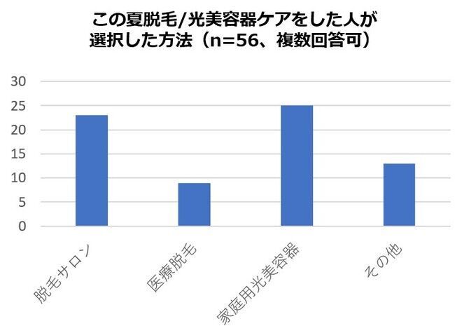 脱毛サロンを抑え「家庭用光美容器」が主流になりつつある今、皮膚科医に聞く効率的なおうちムダ毛ケアとはの4枚目の画像