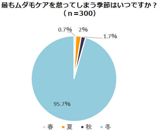 脱毛サロンを抑え「家庭用光美容器」が主流になりつつある今、皮膚科医に聞く効率的なおうちムダ毛ケアとはの3枚目の画像