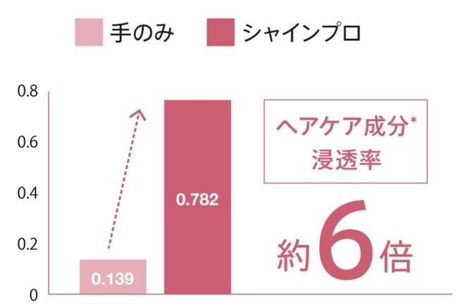 超音波×温熱×赤色LEDのトリプルアプローチで美しいツヤ髪へ　美顔器発想の超音波ヘアトリートメントアイロン『シャインプロ』2021年10月15日(金)より新発売の2枚目の画像