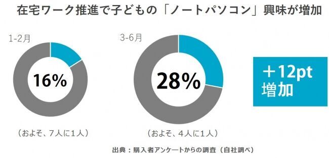 子どもも、在宅ワークに憧れ!?販売台数10万台突破！『マウスできせかえ！すみっコぐらしパソコン』の2枚目の画像