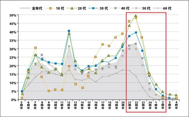 夜通しスマホアプリを見る女子への3枚目の画像