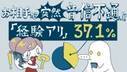 婚活パーティーに参加予定の37%がお相手が突然音信不通になる経験あり。（オミカレ婚活実態調査）