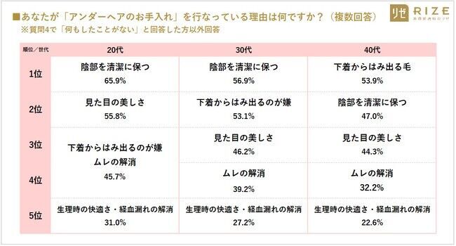 ■【最新VIO事情／多様化するデリケートゾーンケア】20～40代女性の7割以上「デリゾケアしている（72.2％）」　～ 20代女性：7割以上「妊活脱毛は必要」、4人に1人は「無毛（ハイジニーナ）希望」の13枚目の画像