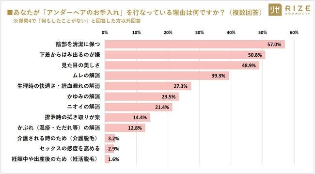 ■【最新VIO事情／多様化するデリケートゾーンケア】20～40代女性の7割以上「デリゾケアしている（72.2％）」　～ 20代女性：7割以上「妊活脱毛は必要」、4人に1人は「無毛（ハイジニーナ）希望」の12枚目の画像