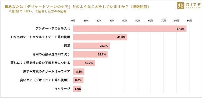 ■【最新VIO事情／多様化するデリケートゾーンケア】20～40代女性の7割以上「デリゾケアしている（72.2％）」　～ 20代女性：7割以上「妊活脱毛は必要」、4人に1人は「無毛（ハイジニーナ）希望」の7枚目の画像