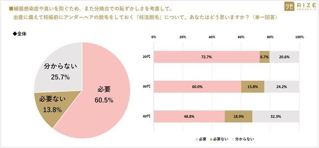 ■【最新VIO事情／多様化するデリケートゾーンケア】20～40代女性の7割以上「デリゾケアしている（72.2％）」　～ 20代女性：7割以上「妊活脱毛は必要」、4人に1人は「無毛（ハイジニーナ）希望」の20枚目の画像