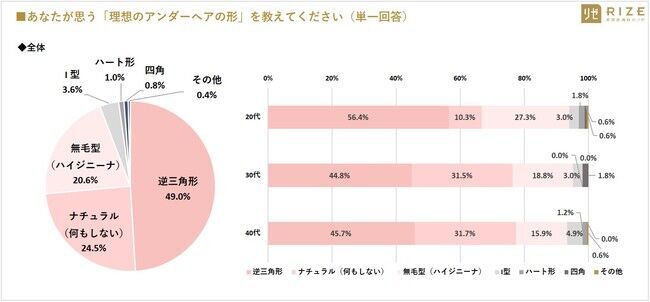 ■【最新VIO事情／多様化するデリケートゾーンケア】20～40代女性の7割以上「デリゾケアしている（72.2％）」　～ 20代女性：7割以上「妊活脱毛は必要」、4人に1人は「無毛（ハイジニーナ）希望」の2枚目の画像